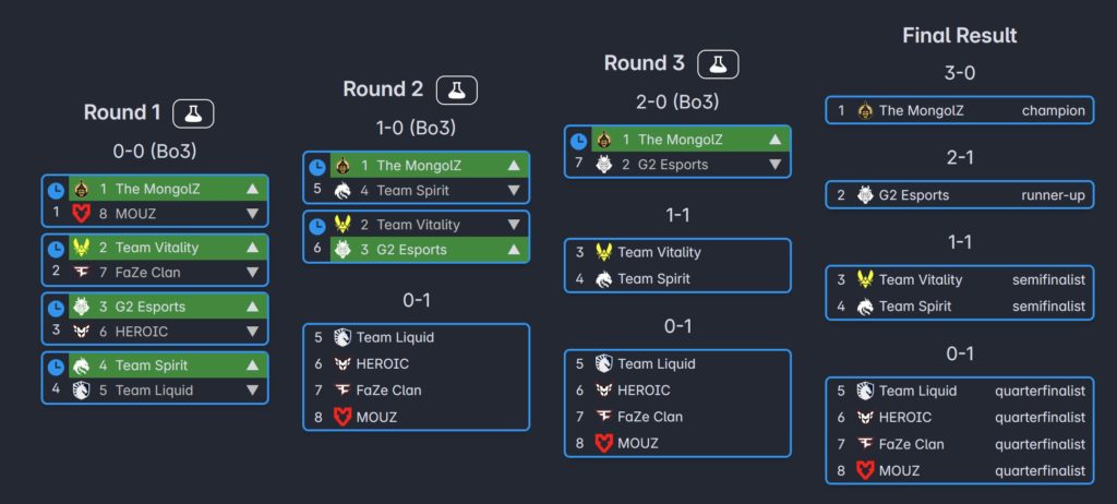 Teams To Watch And Their Journey